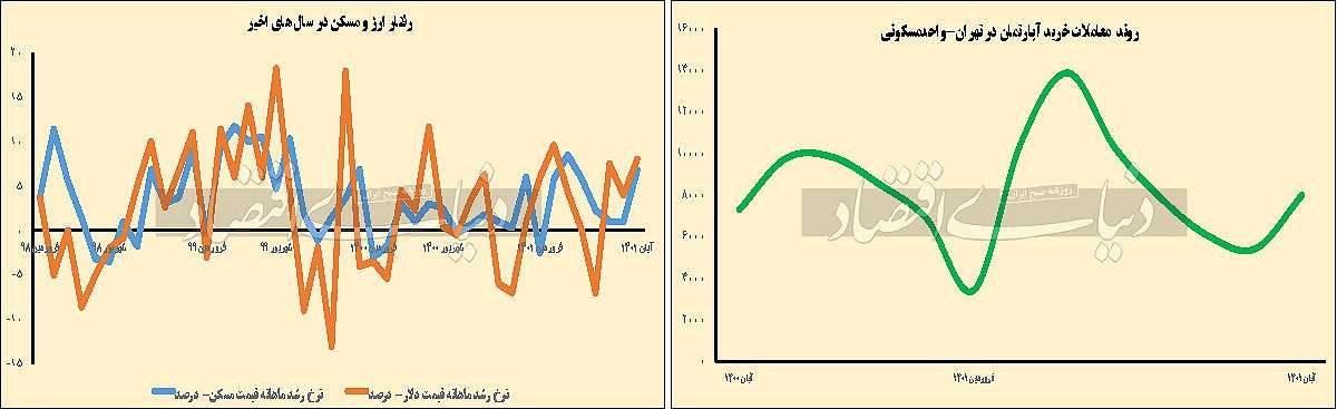 دوپینگ پاییزی در بازار مسکن