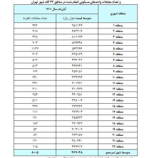  قیمت ملک در هر منطقه پایتخت چقدر است؟