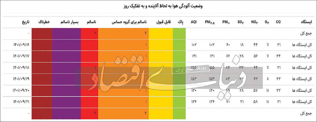 نشتی سد آلودگی‌هوا