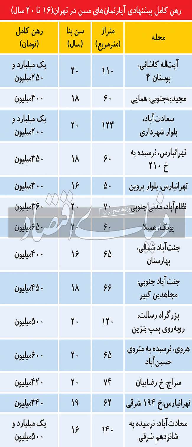 وضعیت اجاره آپارتمان‌‌‌های مسن در تهران