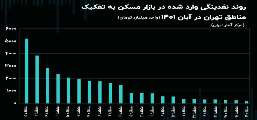  منطقه ۵ پایتخت رکورددار گردش پول در مسکن شد