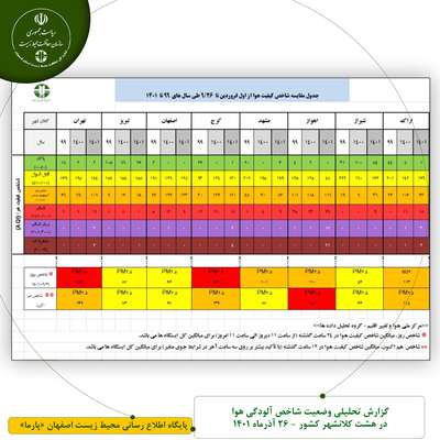 گزارش تحلیلی وضعیت شاخص آلودگی هوا در هشت کلانشهر کشور - 26 آذرماه  1401