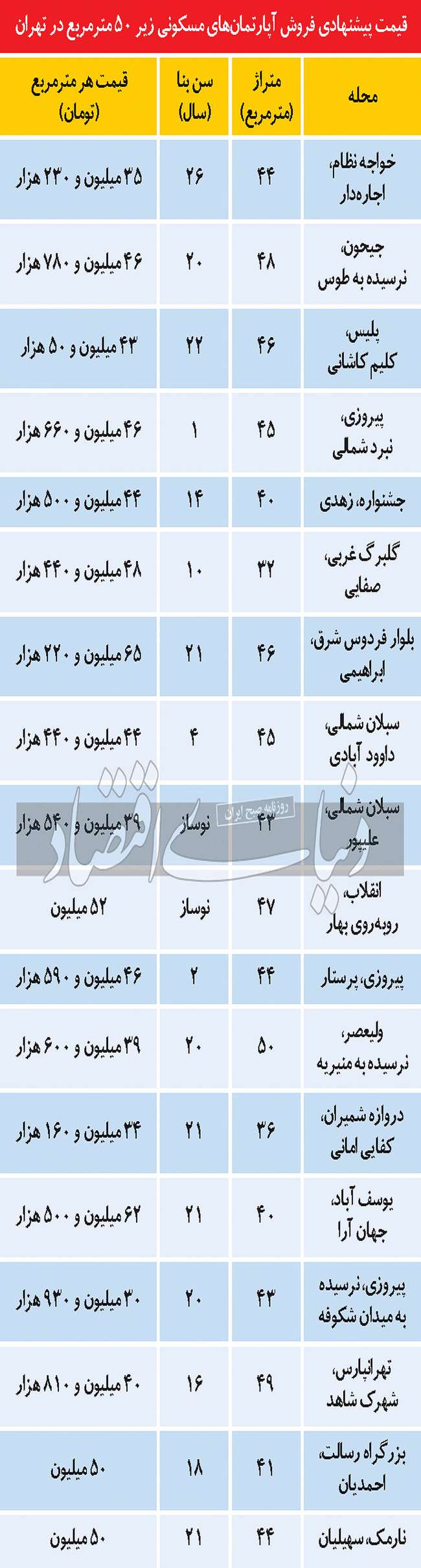 قیمت آپارتمان‌‌های نقلی در پایتخت