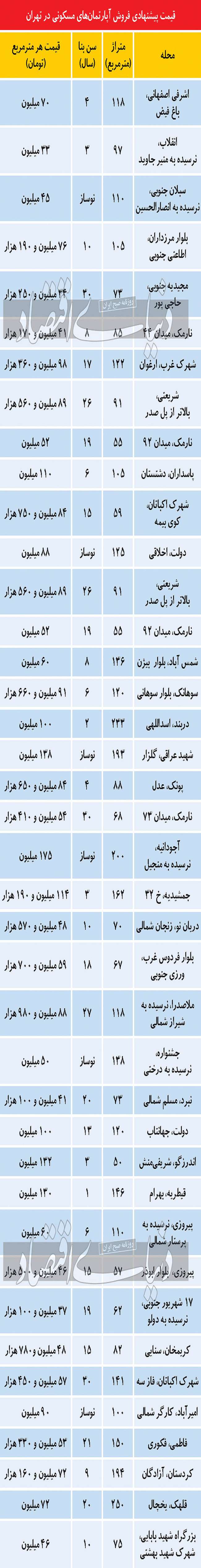 غلبه عرضه بزرگ‌متراژها در بازار مسکن پایتخت