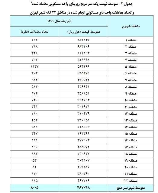  آپارتمان ۷۰ متری در پایتخت چقدر قیمت دارد؟