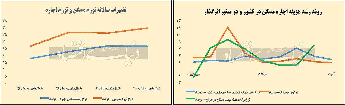 شتاب اجاره‏‏‌بها نصف شد