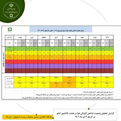 گزارش تحلیلی وضعیت شاخص آلودگی هوا در هشت کلانشهر کشور در تاریخ 4 دی ماه 1401