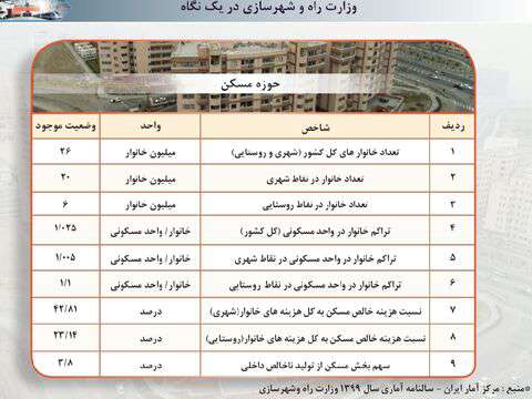  تشریح عملکرد هشت ماهه وزارت راه و شهرسازی برای بخش مسکن