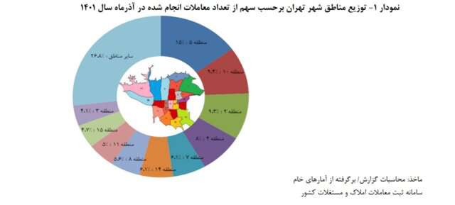  میانگین قیمت مسکن در تهران از ۴۸ میلیون تومان گذشت