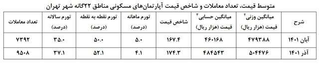  متوسط قیمت هر متر آپارتمان در تهران