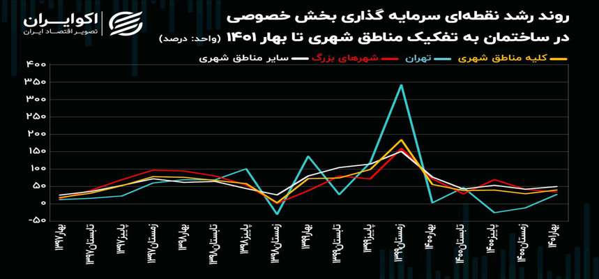   فرار سرمایه بخش خصوصی از بازار مسکن پایتخت+نمودار