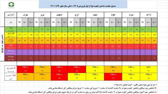 گزارش تحلیلی وضعیت شاخص آلودگی هوا در هشت کلانشهر کشور - 17 دی ماه 1401