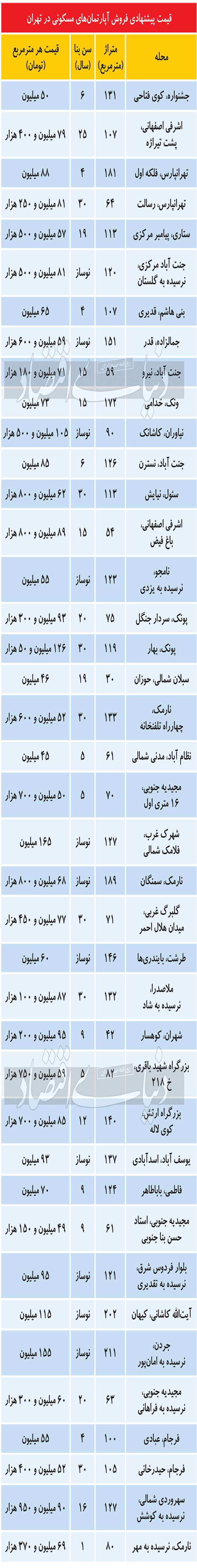 ایست قیمتی در بازار قرمزپوش مسکن