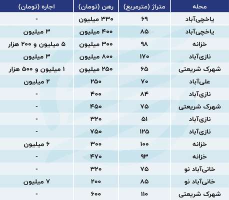  مستاجران تهرانی در استیصال! 