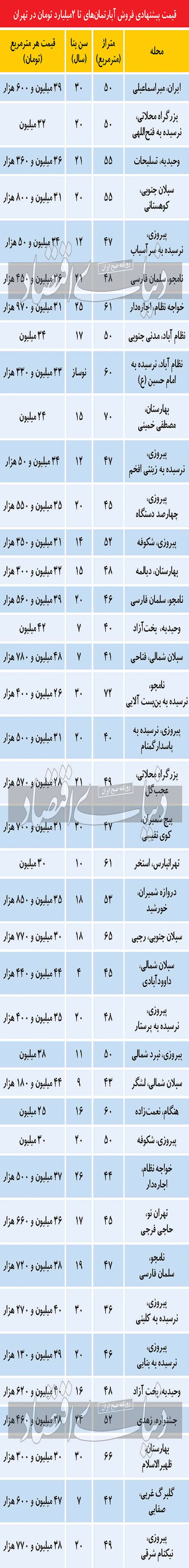 ویژگی مشترک آپارتمان‌‌‌های تا ۲ میلیارد تومان در تهران