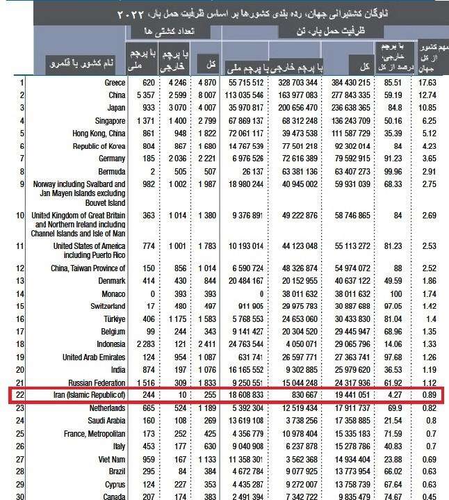 ایران قدرت ۲۲ جهان در تجارت دریایی شناخته شد/ ناوگان کشتیرانی ایران بزرگ‌تر از ۳ عضو گروه ۷