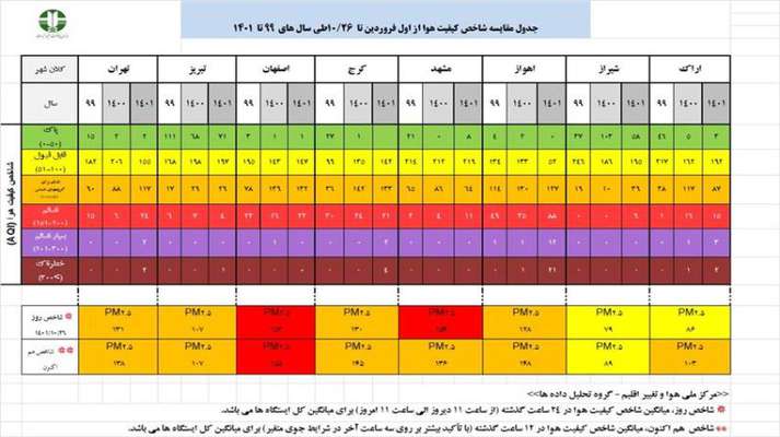 گزارش تحلیلی وضعیت شاخص آلودگی هوا در هشت کلانشهر کشور - تاریخ 26 دی ماه 1401