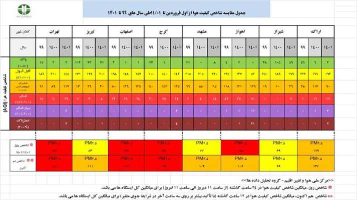 گزارش تحلیلی وضعیت شاخص آلودگی هوا در هشت کلانشهر کشور - 1 بهمن ماه 1401