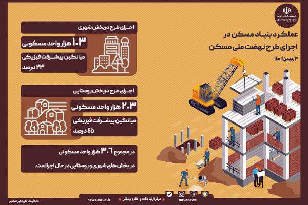 اینفوگرافیک | عملکرد بنیاد مسکن در اجرای طرح نهضت ملی مسکن