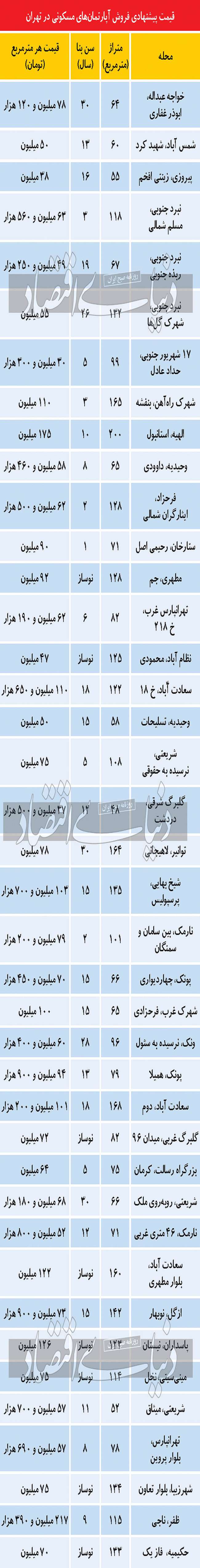 بهمن‌‌‌ماه بازار مسکن چگونه آغاز شد؟