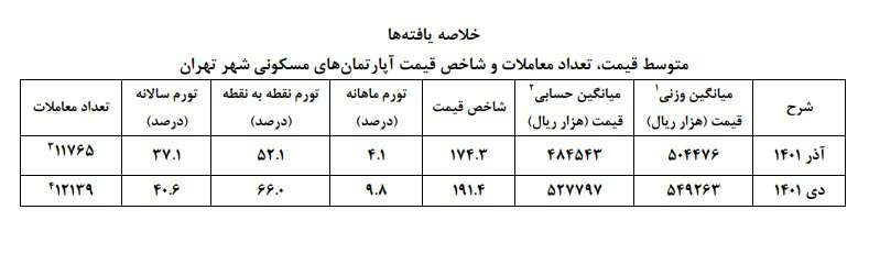  متوسط قیمت مسکن در تهران به ۵۵ میلیون تومان رسید