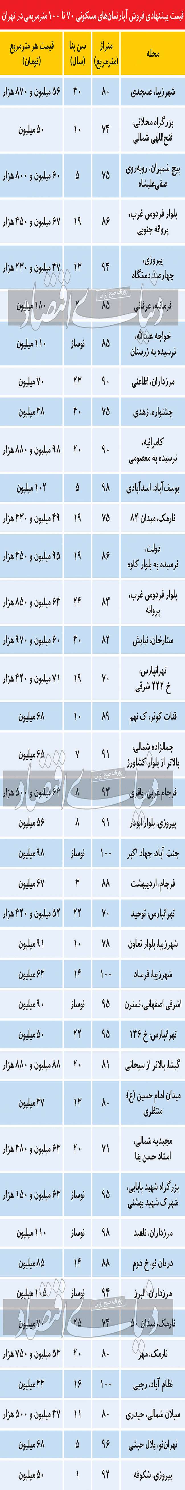 دشواری خرید آپارتمان‌‌‌های میان‌‌‌متراژ در پایتخت