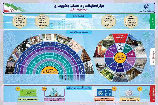 اینفو گرافیک| عملکرد و دستاورد مرکز تحقیقات راه، مسکن و شهرسازی