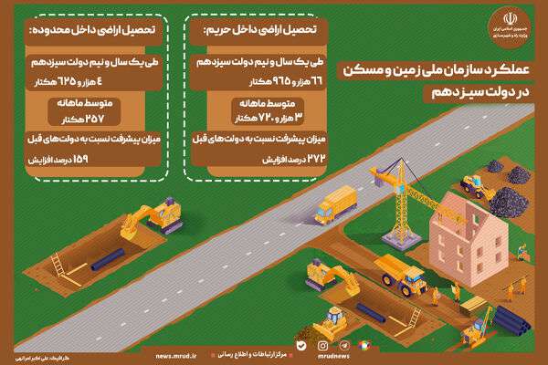 اینفوگرافیک| عملکرد سازمان ملی زمین و مسکن در دولت سیزدهم