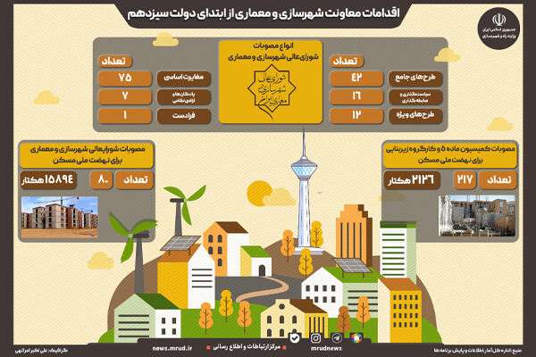 اینفوگرافیک| اقدامات معاونت شهرسازی و معماری از ابتدای دولت سیزدهم