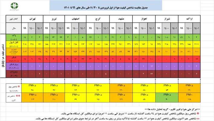 گزارش تحلیلی وضعیت شاخص آلودگی هوا در هشت کلانشهر کشور - تاریخ 30 بهمن ماه 1401