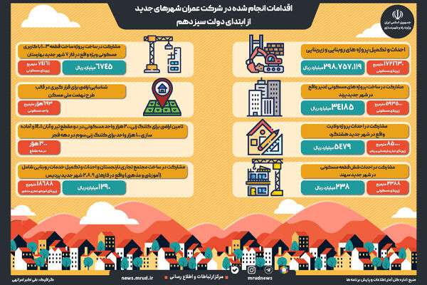 اینفوگرافیک | اقدامات انجام شده در شرکت عمران شهرهای جدید از ابتدای دولت سیزدهم