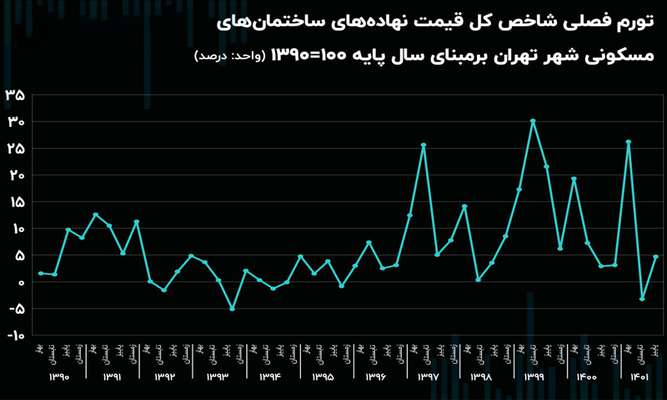  تورم ساخت و ساز مسکن در تهران باز هم صعودی شد