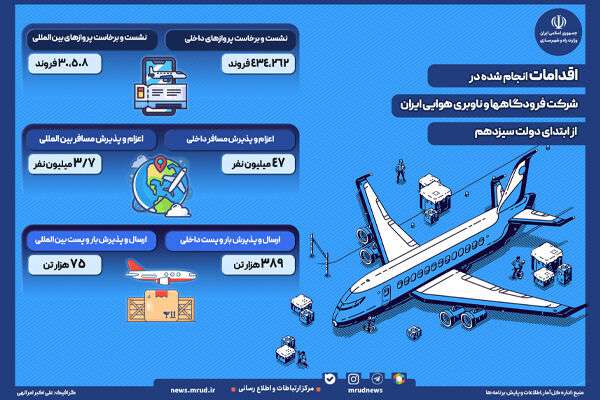 اینفوگرافیک | اقدامات شرکت فرودگاه‌ها و ناوبری هوایی ایران از ابتدای دولت سیزدهم