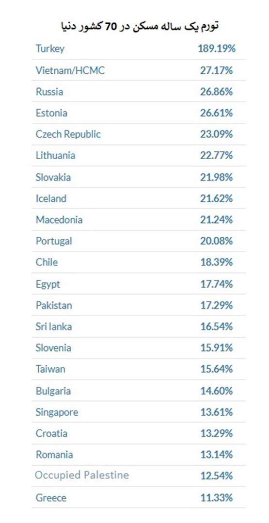 جزئیات گرانی مسکن در ۶۴ کشور/ ترکیه رکورددار تورم مسکن شد + جدول