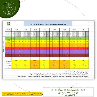 گزارش تحلیلی وضعیت شاخص آلودگی هوا در هشت کلانشهر کشور - 16 اسفند ماه 1401