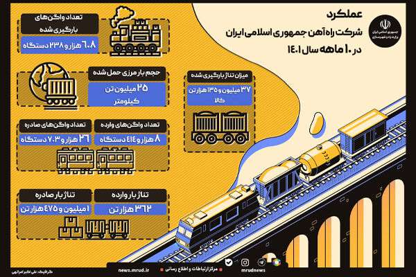 اینفوگرافیک| عملکرد شرکت راه‌آهن جمهوری اسلامی ایران در ۱۰ ماهه سال ۱۴۰۱