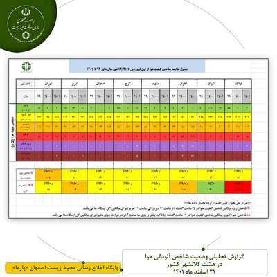 گزارش تحلیلی وضعیت شاخص آلودگی هوا در هشت کلانشهر کشور - 21 اسفند ماه 1401