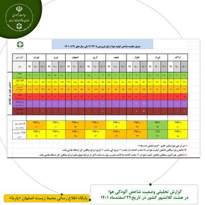 گزارش تحلیلی وضعیت شاخص آلودگی هوا در هشت کلانشهر کشور - 24 اسفندماه 1401
