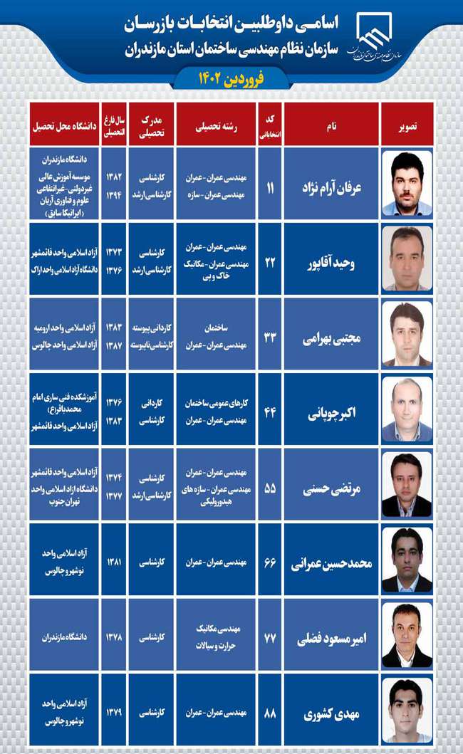 اسامی داوطلبین انتخابات بازرسان سازمان نظام مهندسی ساختمان مازندران