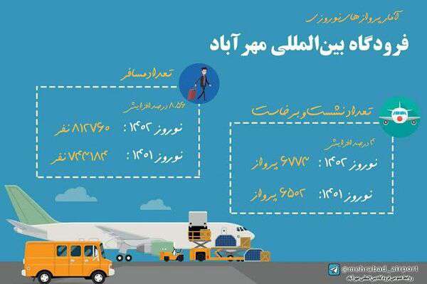 اینفوگرافیک| پروازهای نوروزی فرودگاه مهرآباد