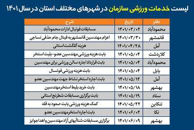 بیش از ۳ میلیارد ریال هزینه امور ورزشی دفاتر نمایندگی سازمان مازندران