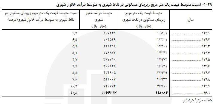  آمارهای عجیب از انفجار قیمت مسکن و اجاره بها در دهه ۹۰