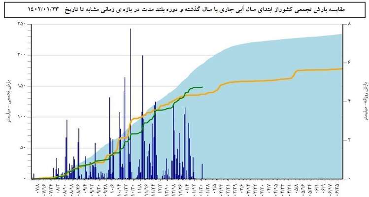 کاهش ۱۷.۷ درصدی بارش‌ها در کشور+جزئیات