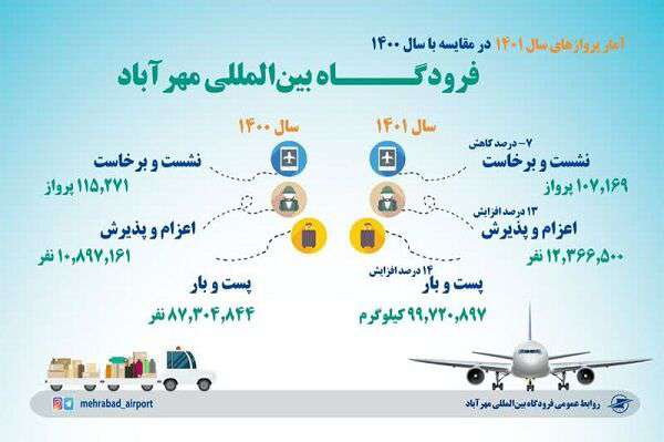 افزایش ۱۰۰ درصدی اعزام وپذیرش ونشست وبرخاست بین المللی در فرودگاه مهرآباد