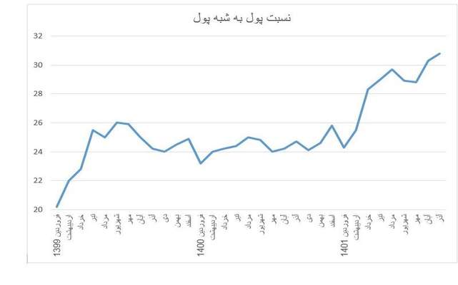 سونامی روند تبدیل شبه پول به پول/اخذ مالیات از نقل و انتقال مکرر مسکن به احتکار بیشتر آن دامن می زند