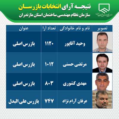 نتایج انتخابات بازرسین سازمان نظام مهندسی مازندران