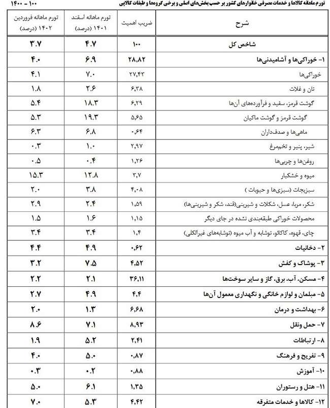 تورم ماهیانه مسکن در فروردین ۲.۲درصد شد + جدول