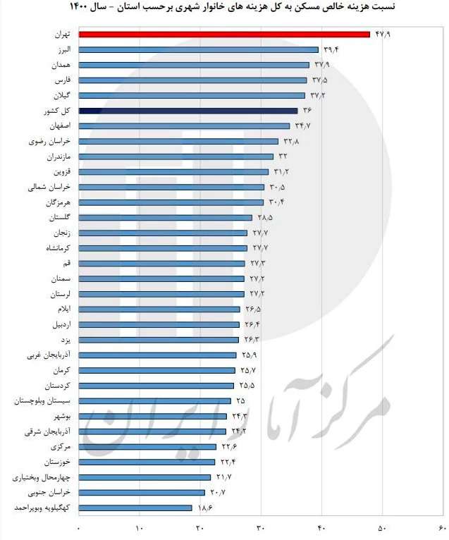  مسکن چند درصد درآمد تهرانی ها را می بلعد؟