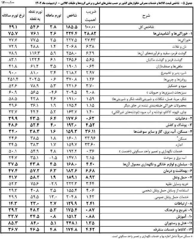 کاهش تورم نقطه‌ای و ماهانه مسکن و اجاره بها در اردیبهشت + جدول