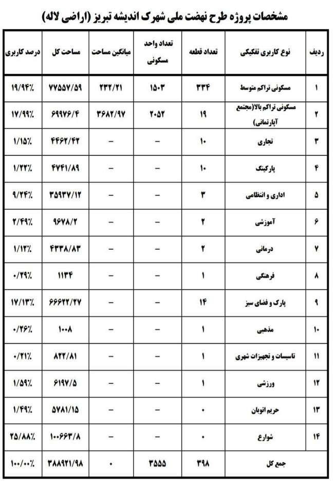 بذرپاش با بیل مکانیکی عملیات یک پروژه را آغاز کرد/ آغاز ساخت ۳۵۵۵ واحد مسکونی در تبریز + مشخصات